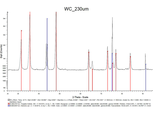 RTG difractogram revealing the phase composition of diamond powder with WC coating